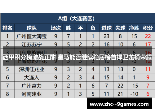 西甲积分榜激战正酣 皇马能否继续稳居榜首捍卫龙椅荣耀